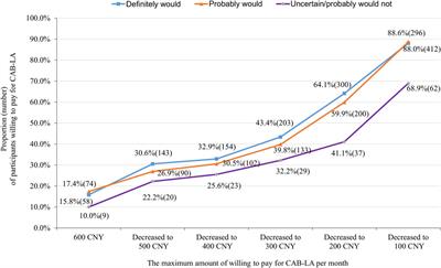 Willingness to pay and price elasticity of demand for long-acting injectable cabotegravir among men who have sex with men in Guangxi, China